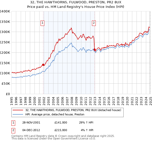 32, THE HAWTHORNS, FULWOOD, PRESTON, PR2 8UX: Price paid vs HM Land Registry's House Price Index