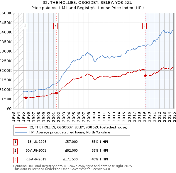 32, THE HOLLIES, OSGODBY, SELBY, YO8 5ZU: Price paid vs HM Land Registry's House Price Index