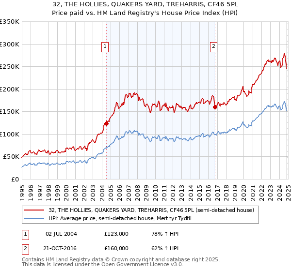 32, THE HOLLIES, QUAKERS YARD, TREHARRIS, CF46 5PL: Price paid vs HM Land Registry's House Price Index