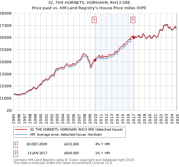 32, THE HORNETS, HORSHAM, RH13 5RE: Price paid vs HM Land Registry's House Price Index