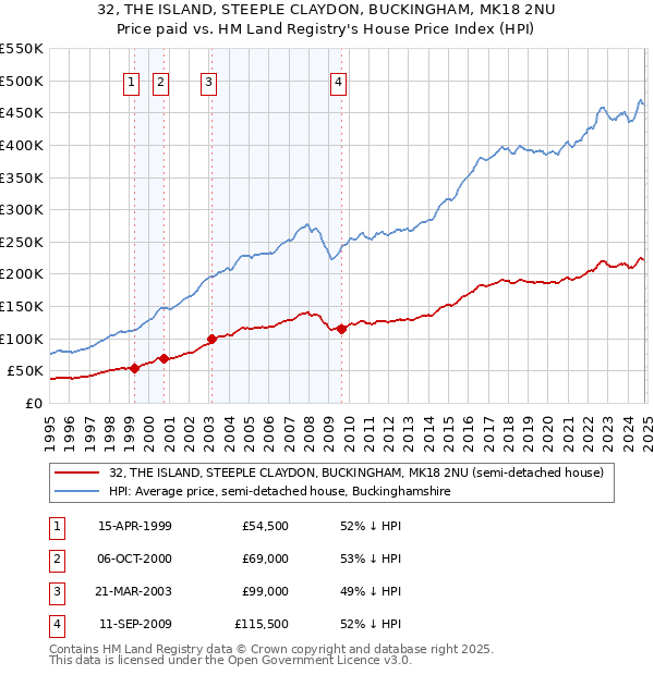 32, THE ISLAND, STEEPLE CLAYDON, BUCKINGHAM, MK18 2NU: Price paid vs HM Land Registry's House Price Index