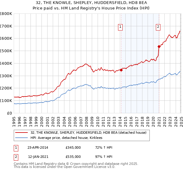 32, THE KNOWLE, SHEPLEY, HUDDERSFIELD, HD8 8EA: Price paid vs HM Land Registry's House Price Index