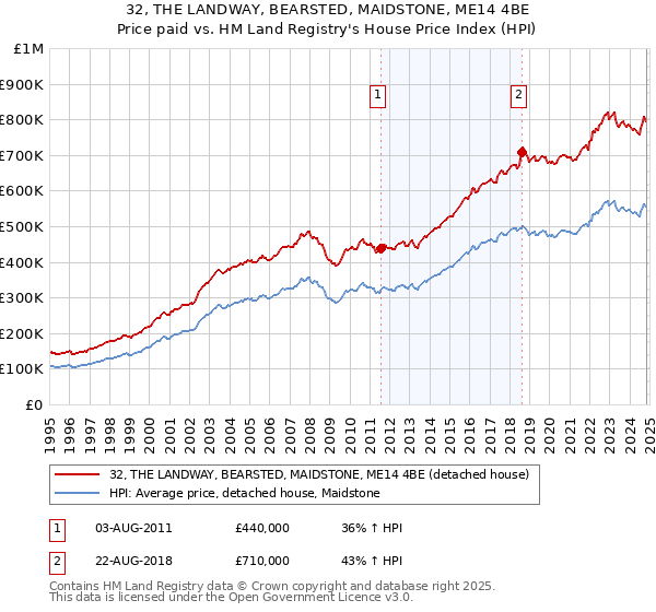 32, THE LANDWAY, BEARSTED, MAIDSTONE, ME14 4BE: Price paid vs HM Land Registry's House Price Index