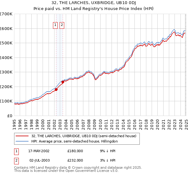 32, THE LARCHES, UXBRIDGE, UB10 0DJ: Price paid vs HM Land Registry's House Price Index