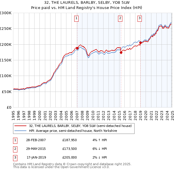 32, THE LAURELS, BARLBY, SELBY, YO8 5LW: Price paid vs HM Land Registry's House Price Index