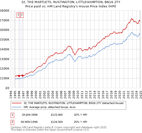 32, THE MARTLETS, RUSTINGTON, LITTLEHAMPTON, BN16 2TY: Price paid vs HM Land Registry's House Price Index