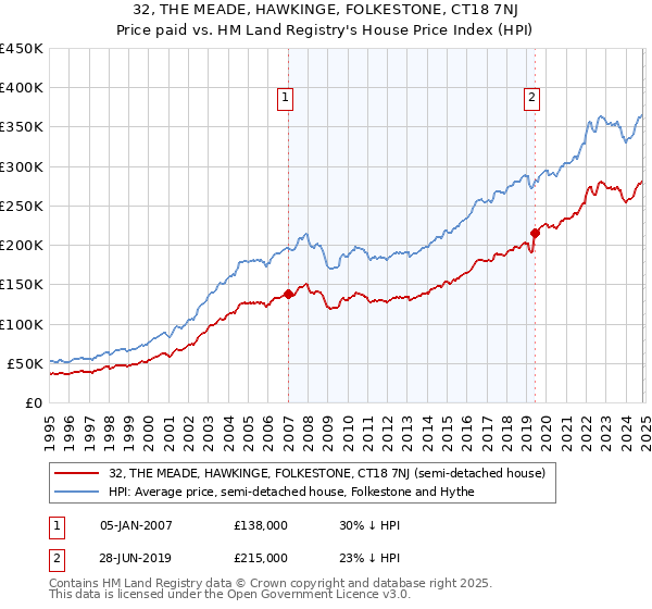 32, THE MEADE, HAWKINGE, FOLKESTONE, CT18 7NJ: Price paid vs HM Land Registry's House Price Index