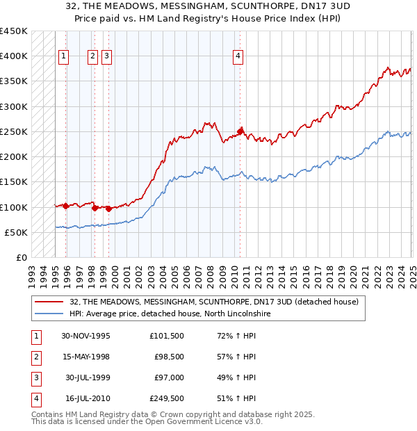 32, THE MEADOWS, MESSINGHAM, SCUNTHORPE, DN17 3UD: Price paid vs HM Land Registry's House Price Index