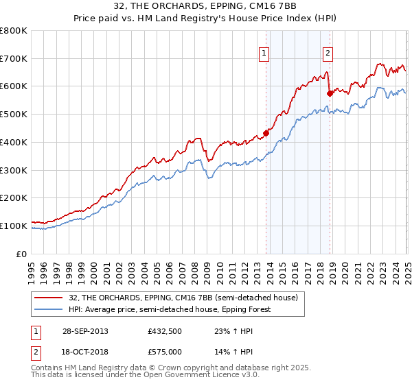 32, THE ORCHARDS, EPPING, CM16 7BB: Price paid vs HM Land Registry's House Price Index