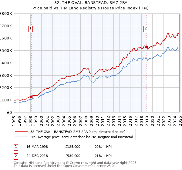 32, THE OVAL, BANSTEAD, SM7 2RA: Price paid vs HM Land Registry's House Price Index