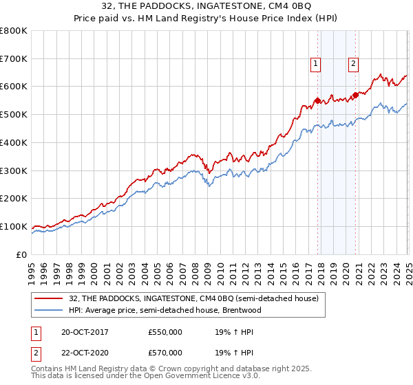 32, THE PADDOCKS, INGATESTONE, CM4 0BQ: Price paid vs HM Land Registry's House Price Index