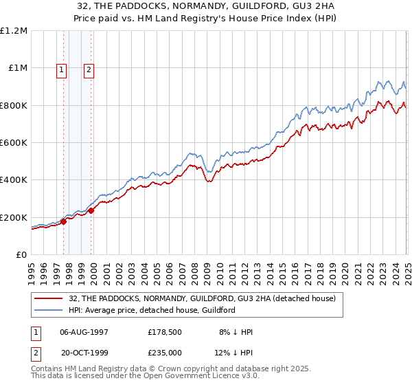 32, THE PADDOCKS, NORMANDY, GUILDFORD, GU3 2HA: Price paid vs HM Land Registry's House Price Index