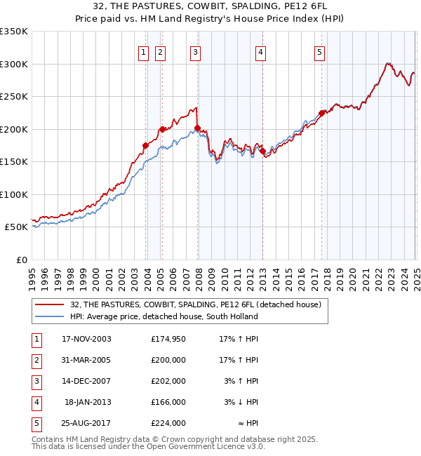 32, THE PASTURES, COWBIT, SPALDING, PE12 6FL: Price paid vs HM Land Registry's House Price Index