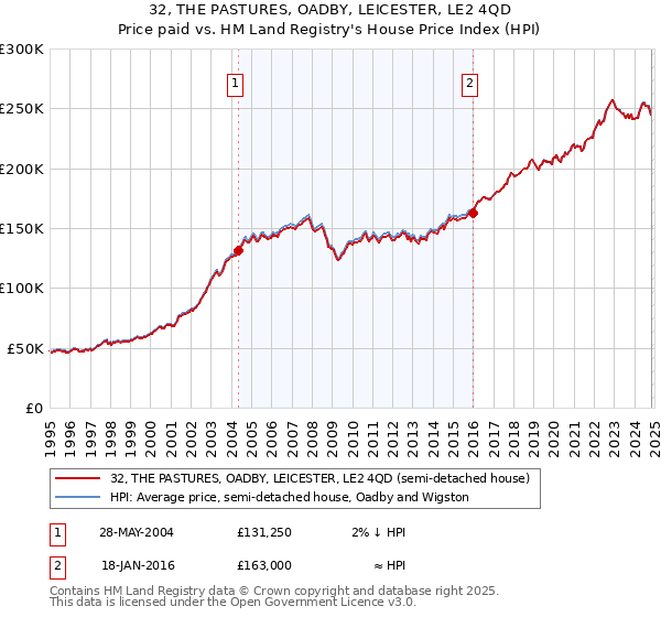 32, THE PASTURES, OADBY, LEICESTER, LE2 4QD: Price paid vs HM Land Registry's House Price Index