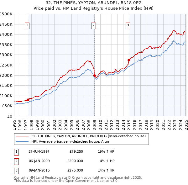 32, THE PINES, YAPTON, ARUNDEL, BN18 0EG: Price paid vs HM Land Registry's House Price Index