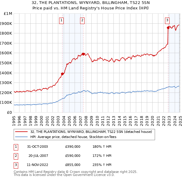 32, THE PLANTATIONS, WYNYARD, BILLINGHAM, TS22 5SN: Price paid vs HM Land Registry's House Price Index