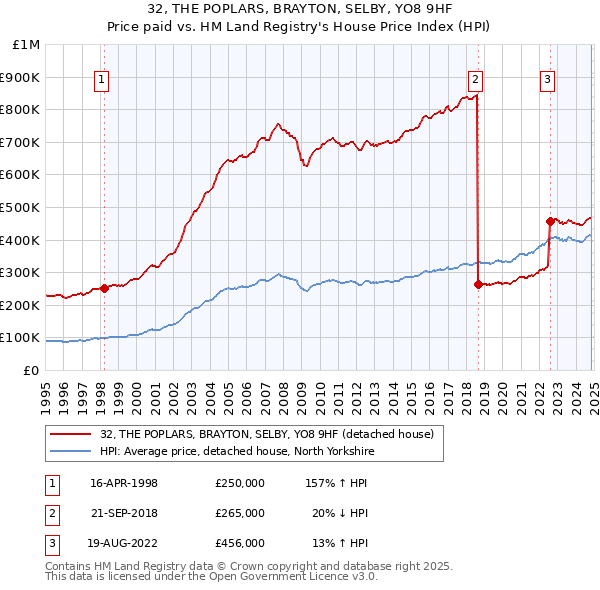 32, THE POPLARS, BRAYTON, SELBY, YO8 9HF: Price paid vs HM Land Registry's House Price Index