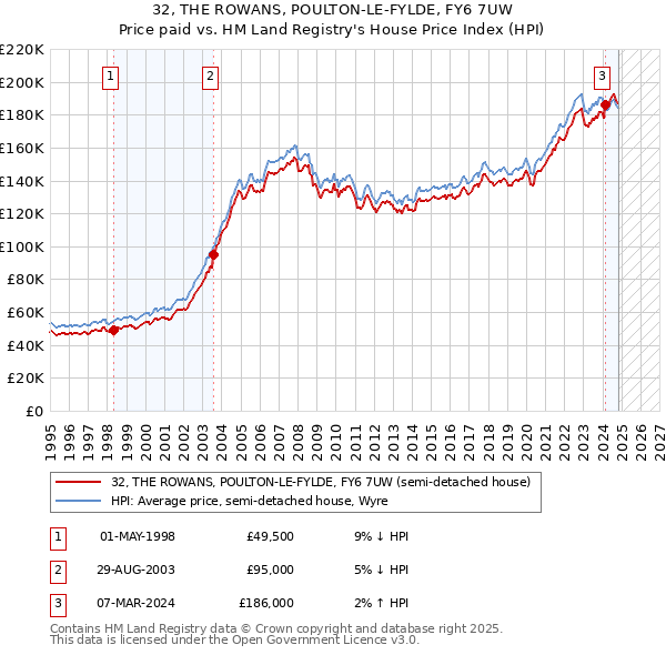 32, THE ROWANS, POULTON-LE-FYLDE, FY6 7UW: Price paid vs HM Land Registry's House Price Index