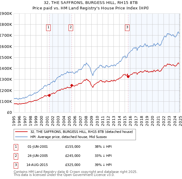 32, THE SAFFRONS, BURGESS HILL, RH15 8TB: Price paid vs HM Land Registry's House Price Index