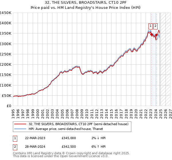 32, THE SILVERS, BROADSTAIRS, CT10 2PF: Price paid vs HM Land Registry's House Price Index