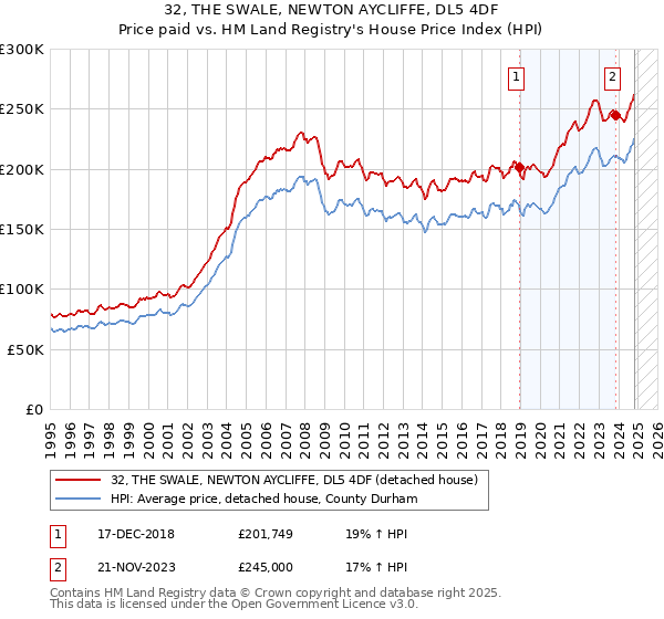 32, THE SWALE, NEWTON AYCLIFFE, DL5 4DF: Price paid vs HM Land Registry's House Price Index