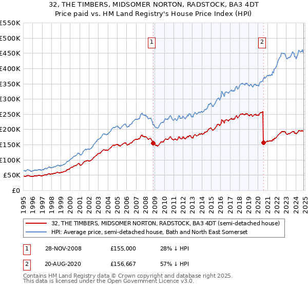 32, THE TIMBERS, MIDSOMER NORTON, RADSTOCK, BA3 4DT: Price paid vs HM Land Registry's House Price Index