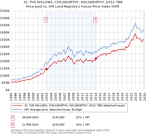 32, THE WILLOWS, CHILSWORTHY, HOLSWORTHY, EX22 7BB: Price paid vs HM Land Registry's House Price Index