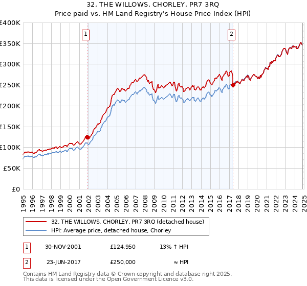 32, THE WILLOWS, CHORLEY, PR7 3RQ: Price paid vs HM Land Registry's House Price Index