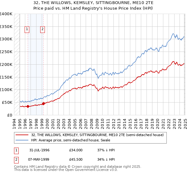 32, THE WILLOWS, KEMSLEY, SITTINGBOURNE, ME10 2TE: Price paid vs HM Land Registry's House Price Index