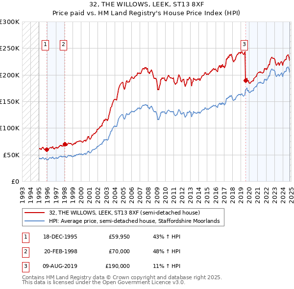 32, THE WILLOWS, LEEK, ST13 8XF: Price paid vs HM Land Registry's House Price Index