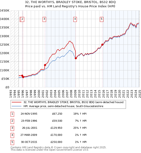 32, THE WORTHYS, BRADLEY STOKE, BRISTOL, BS32 8DQ: Price paid vs HM Land Registry's House Price Index