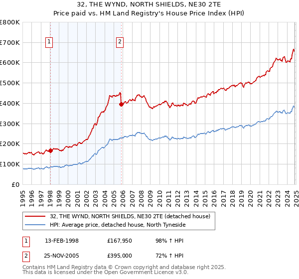 32, THE WYND, NORTH SHIELDS, NE30 2TE: Price paid vs HM Land Registry's House Price Index