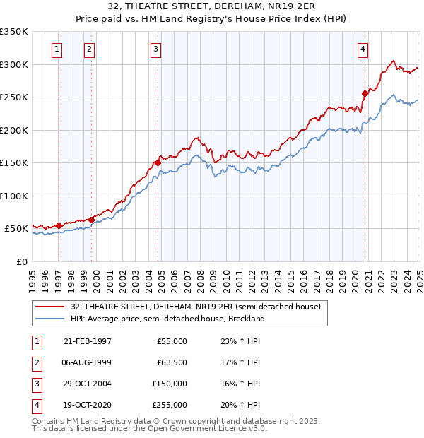 32, THEATRE STREET, DEREHAM, NR19 2ER: Price paid vs HM Land Registry's House Price Index