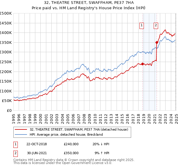 32, THEATRE STREET, SWAFFHAM, PE37 7HA: Price paid vs HM Land Registry's House Price Index