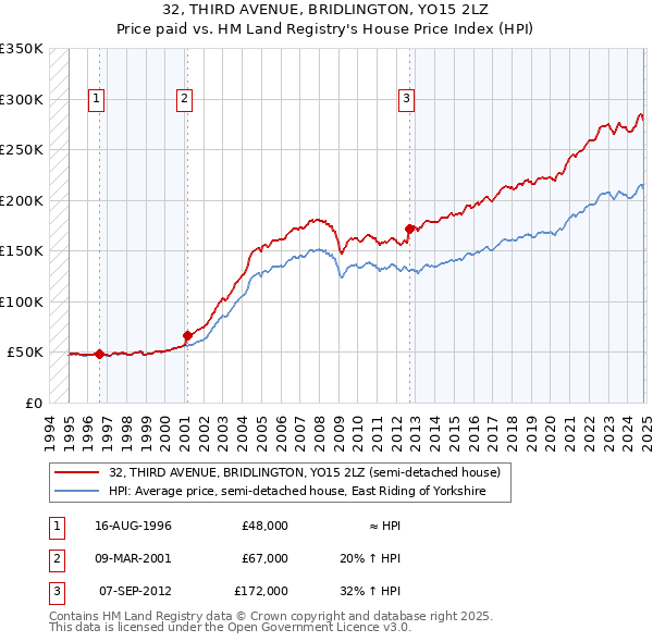 32, THIRD AVENUE, BRIDLINGTON, YO15 2LZ: Price paid vs HM Land Registry's House Price Index