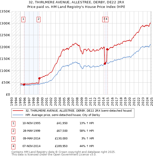 32, THIRLMERE AVENUE, ALLESTREE, DERBY, DE22 2RX: Price paid vs HM Land Registry's House Price Index