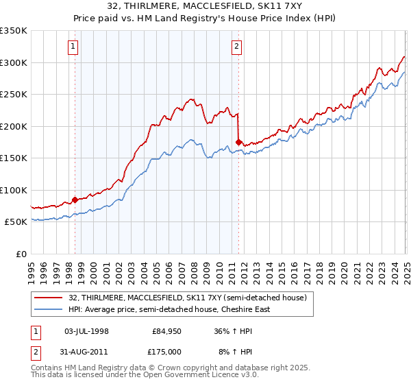 32, THIRLMERE, MACCLESFIELD, SK11 7XY: Price paid vs HM Land Registry's House Price Index