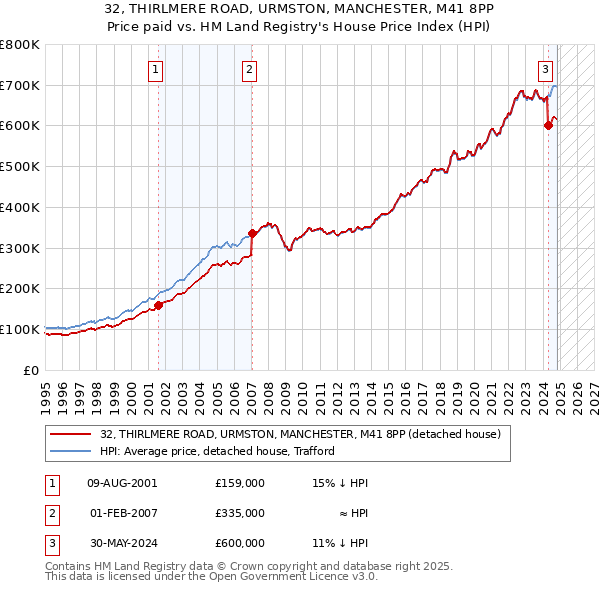 32, THIRLMERE ROAD, URMSTON, MANCHESTER, M41 8PP: Price paid vs HM Land Registry's House Price Index