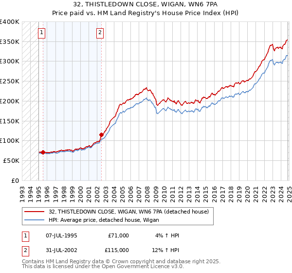 32, THISTLEDOWN CLOSE, WIGAN, WN6 7PA: Price paid vs HM Land Registry's House Price Index