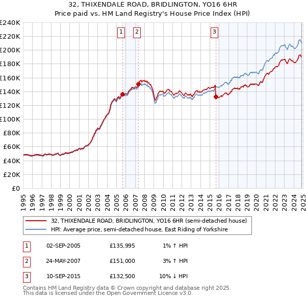 32, THIXENDALE ROAD, BRIDLINGTON, YO16 6HR: Price paid vs HM Land Registry's House Price Index