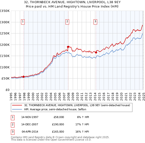 32, THORNBECK AVENUE, HIGHTOWN, LIVERPOOL, L38 9EY: Price paid vs HM Land Registry's House Price Index