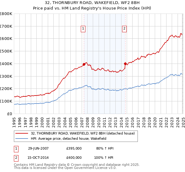 32, THORNBURY ROAD, WAKEFIELD, WF2 8BH: Price paid vs HM Land Registry's House Price Index