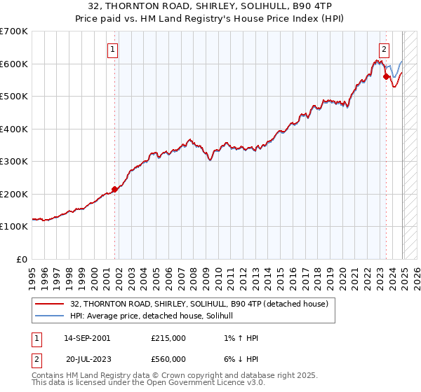 32, THORNTON ROAD, SHIRLEY, SOLIHULL, B90 4TP: Price paid vs HM Land Registry's House Price Index