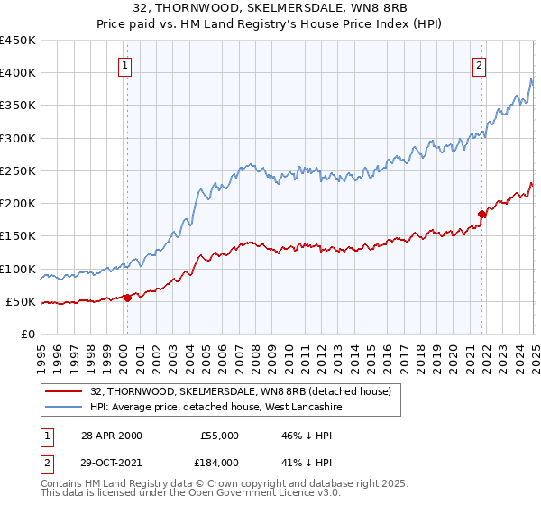 32, THORNWOOD, SKELMERSDALE, WN8 8RB: Price paid vs HM Land Registry's House Price Index