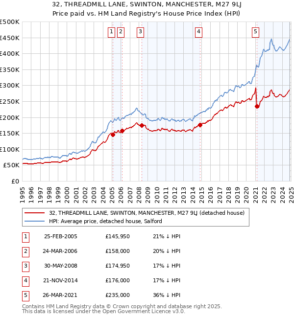 32, THREADMILL LANE, SWINTON, MANCHESTER, M27 9LJ: Price paid vs HM Land Registry's House Price Index