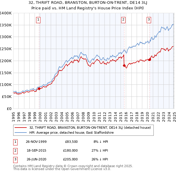 32, THRIFT ROAD, BRANSTON, BURTON-ON-TRENT, DE14 3LJ: Price paid vs HM Land Registry's House Price Index