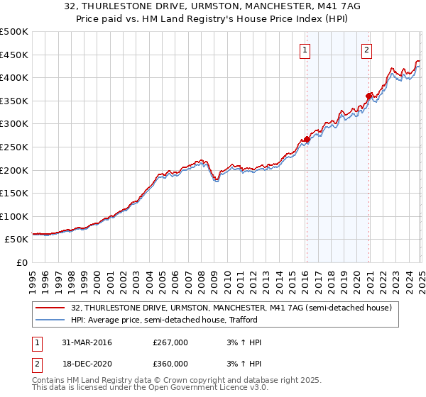 32, THURLESTONE DRIVE, URMSTON, MANCHESTER, M41 7AG: Price paid vs HM Land Registry's House Price Index