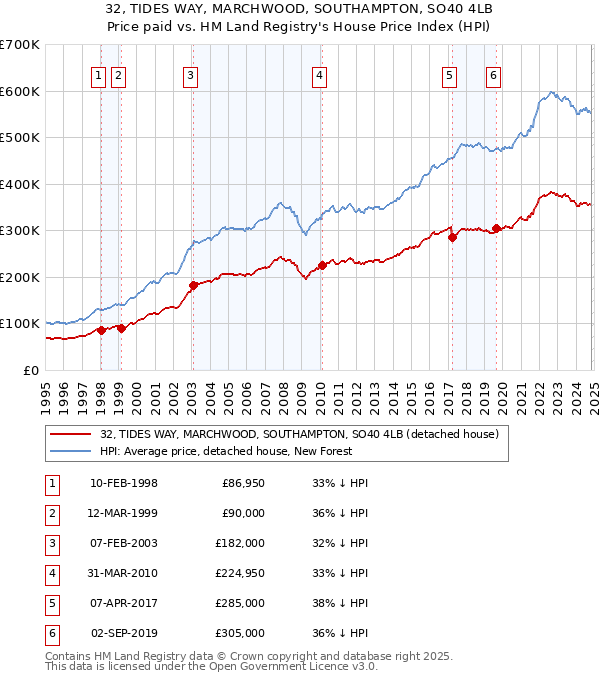 32, TIDES WAY, MARCHWOOD, SOUTHAMPTON, SO40 4LB: Price paid vs HM Land Registry's House Price Index