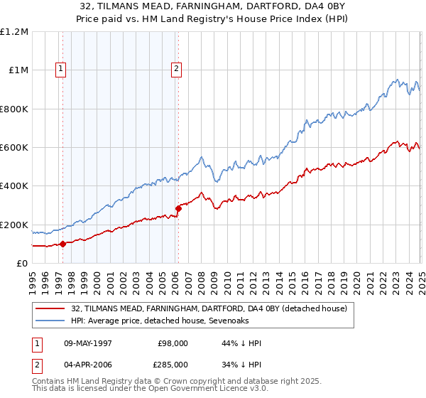 32, TILMANS MEAD, FARNINGHAM, DARTFORD, DA4 0BY: Price paid vs HM Land Registry's House Price Index