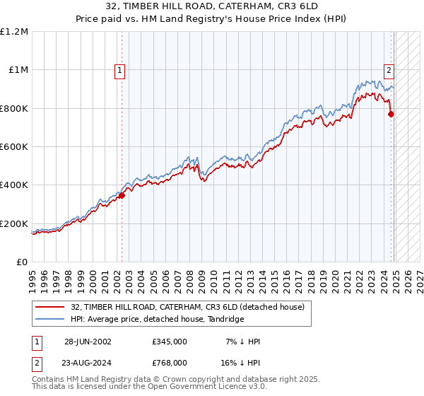 32, TIMBER HILL ROAD, CATERHAM, CR3 6LD: Price paid vs HM Land Registry's House Price Index